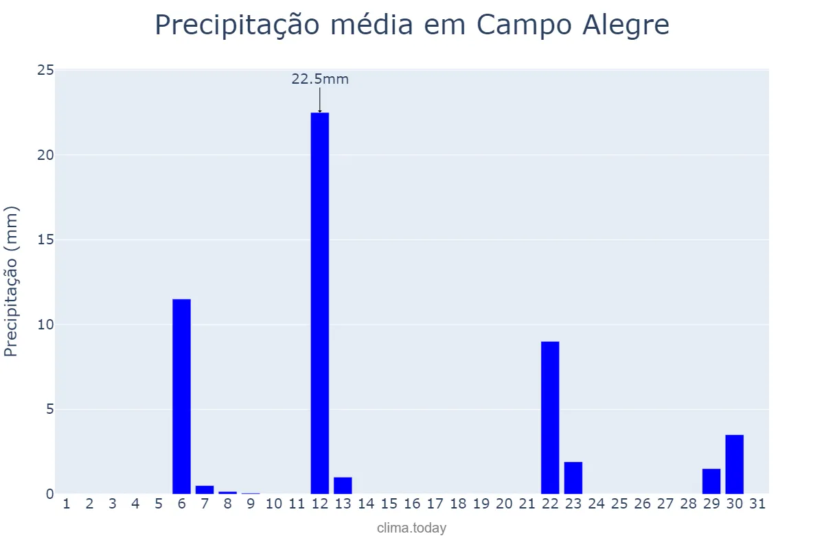 Precipitação em maio em Campo Alegre, SC, BR