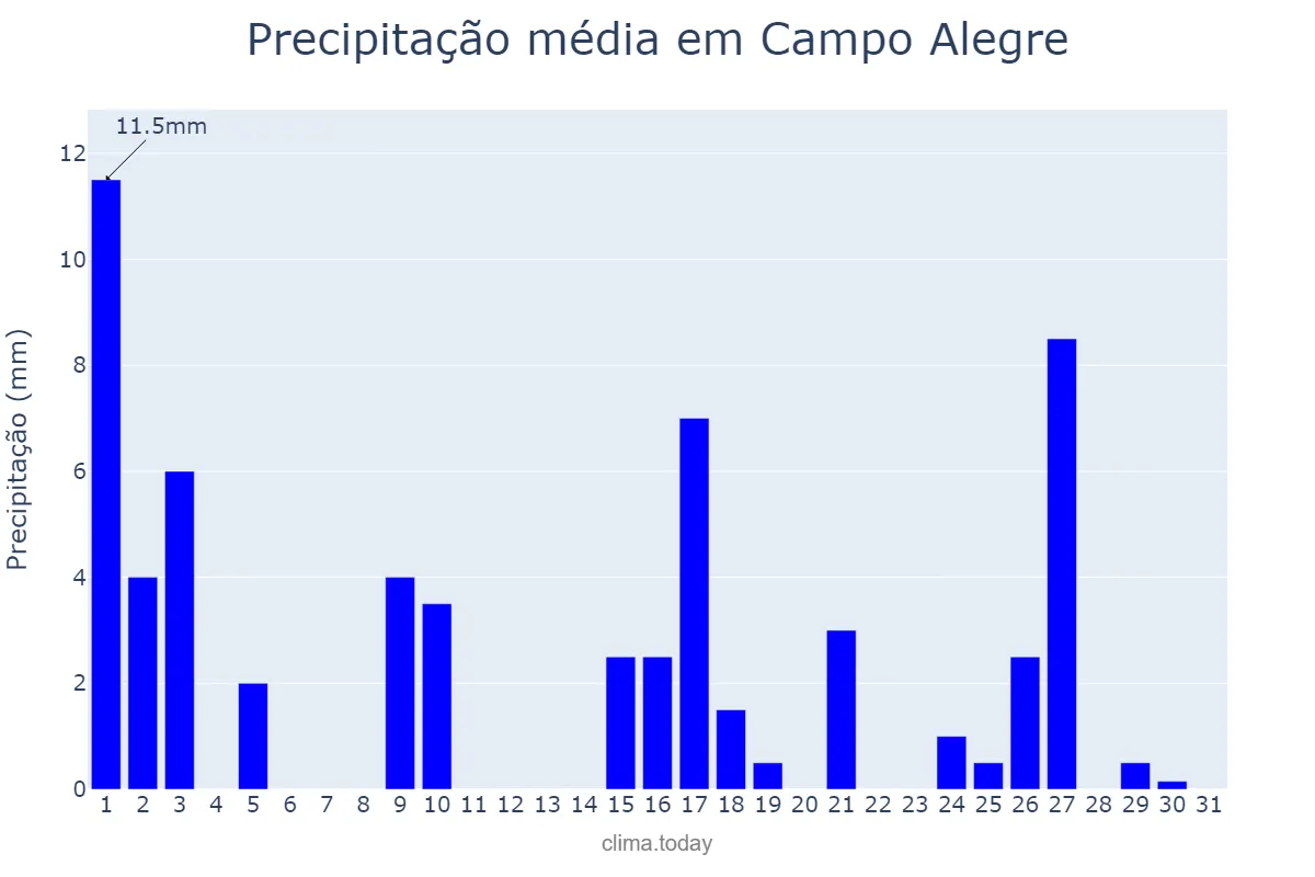 Precipitação em marco em Campo Alegre, SC, BR