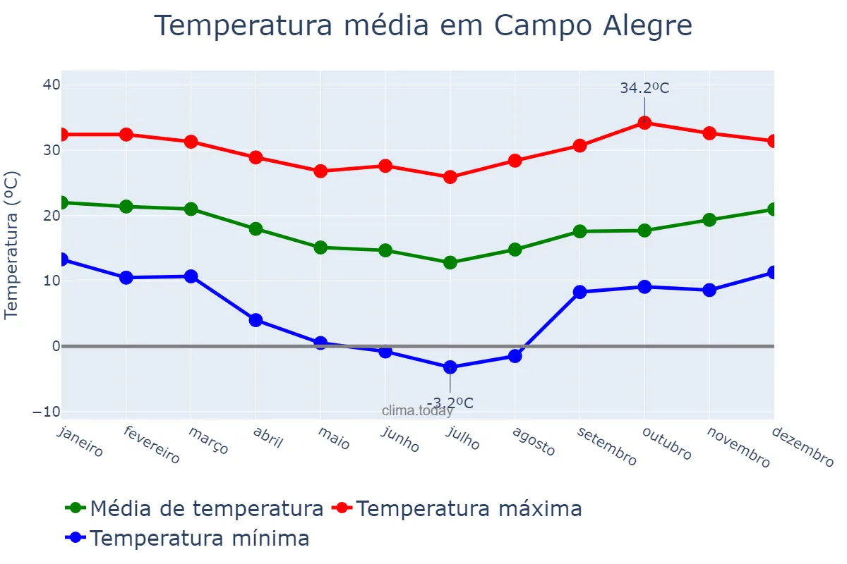 Temperatura anual em Campo Alegre, SC, BR