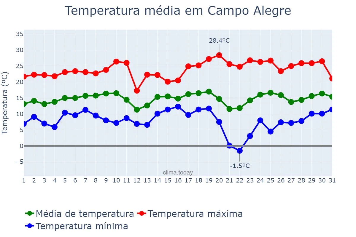 Temperatura em agosto em Campo Alegre, SC, BR
