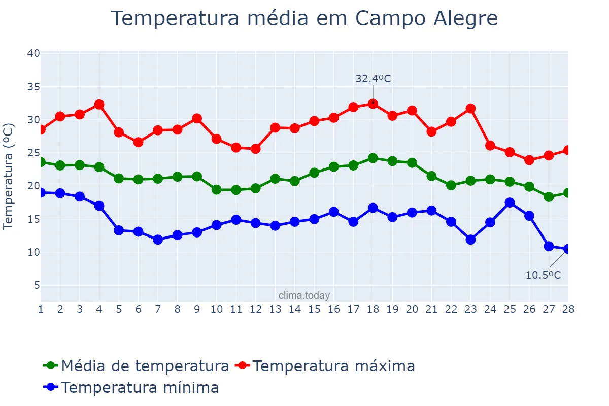 Temperatura em fevereiro em Campo Alegre, SC, BR