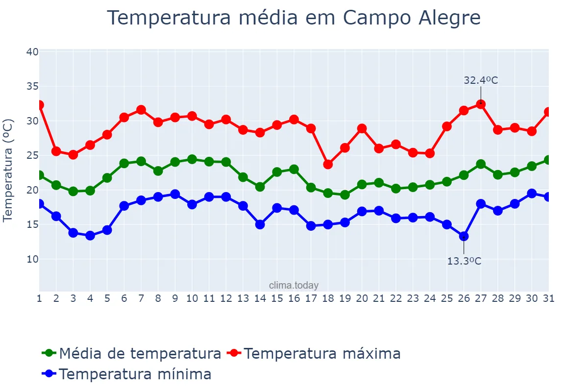 Temperatura em janeiro em Campo Alegre, SC, BR