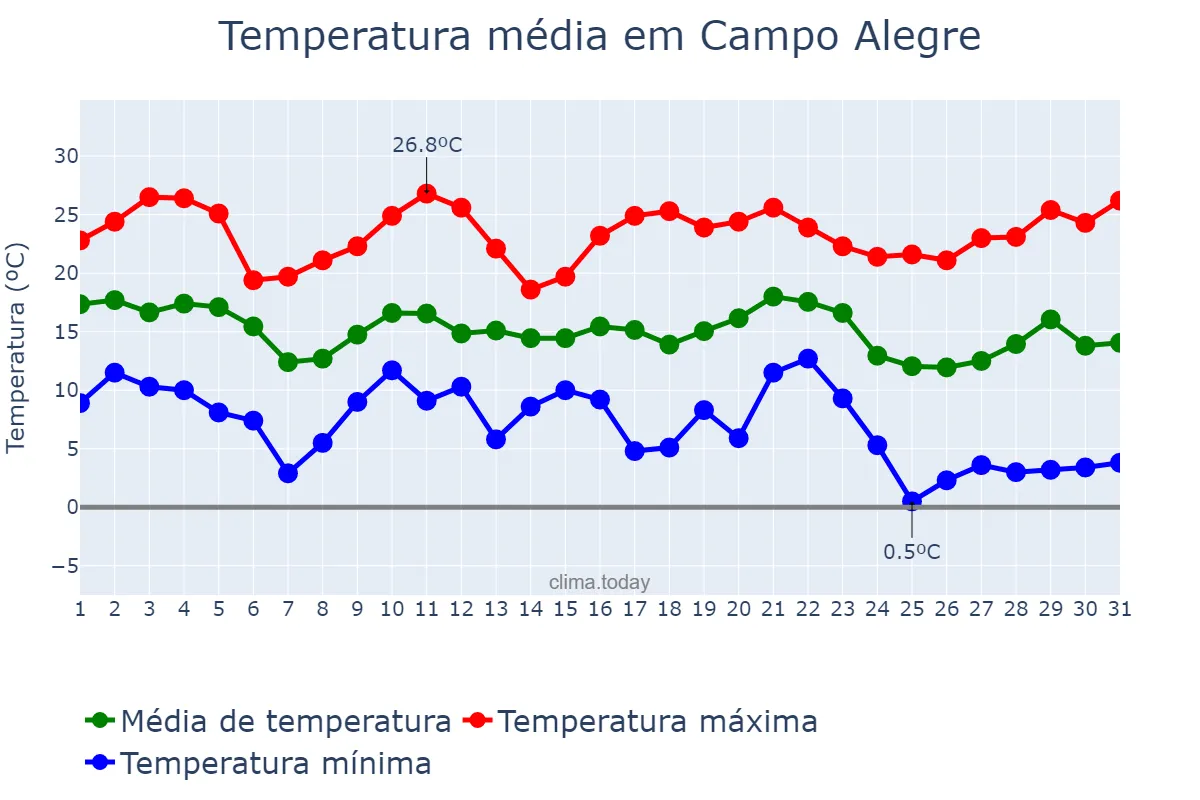 Temperatura em maio em Campo Alegre, SC, BR