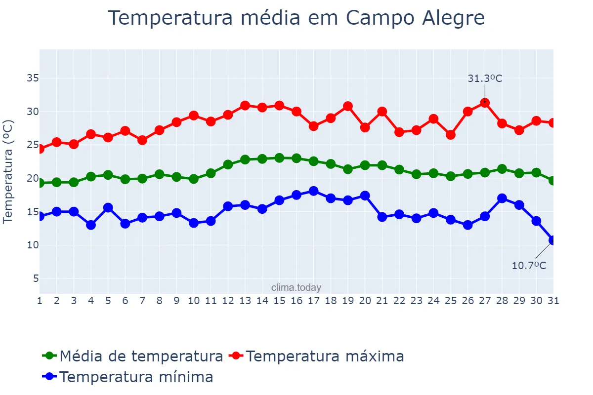 Temperatura em marco em Campo Alegre, SC, BR