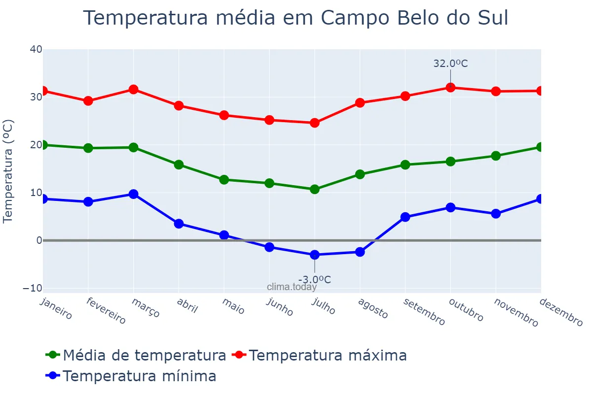 Temperatura anual em Campo Belo do Sul, SC, BR