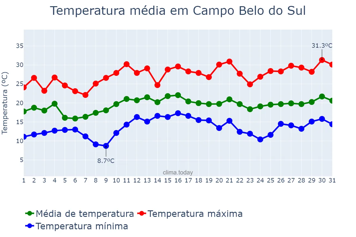 Temperatura em dezembro em Campo Belo do Sul, SC, BR