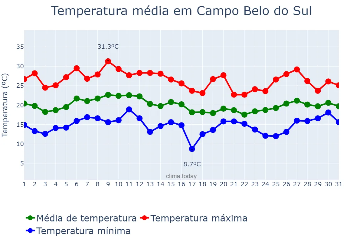 Temperatura em janeiro em Campo Belo do Sul, SC, BR
