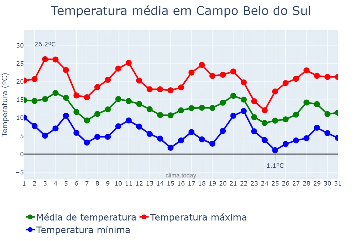 Temperatura em maio em Campo Belo do Sul, SC, BR