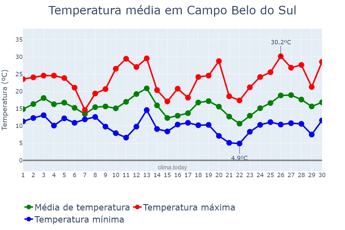 Temperatura em setembro em Campo Belo do Sul, SC, BR