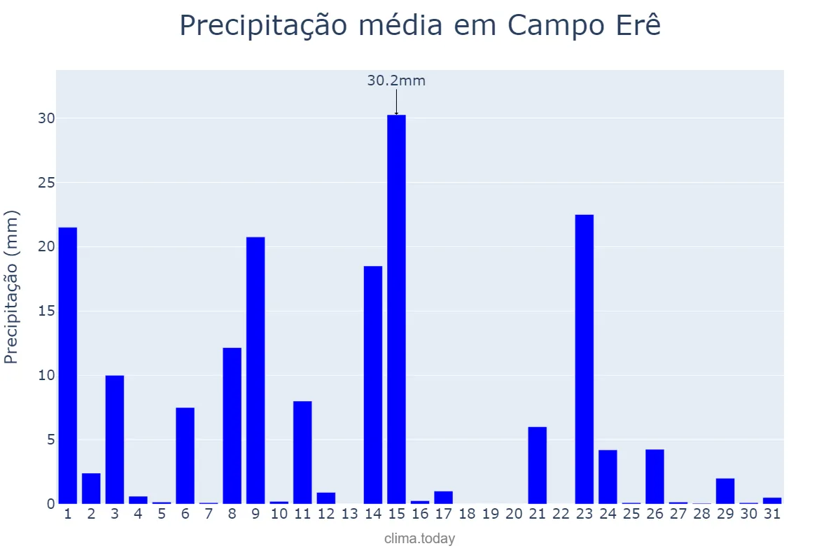 Precipitação em outubro em Campo Erê, SC, BR