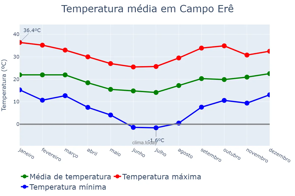 Temperatura anual em Campo Erê, SC, BR