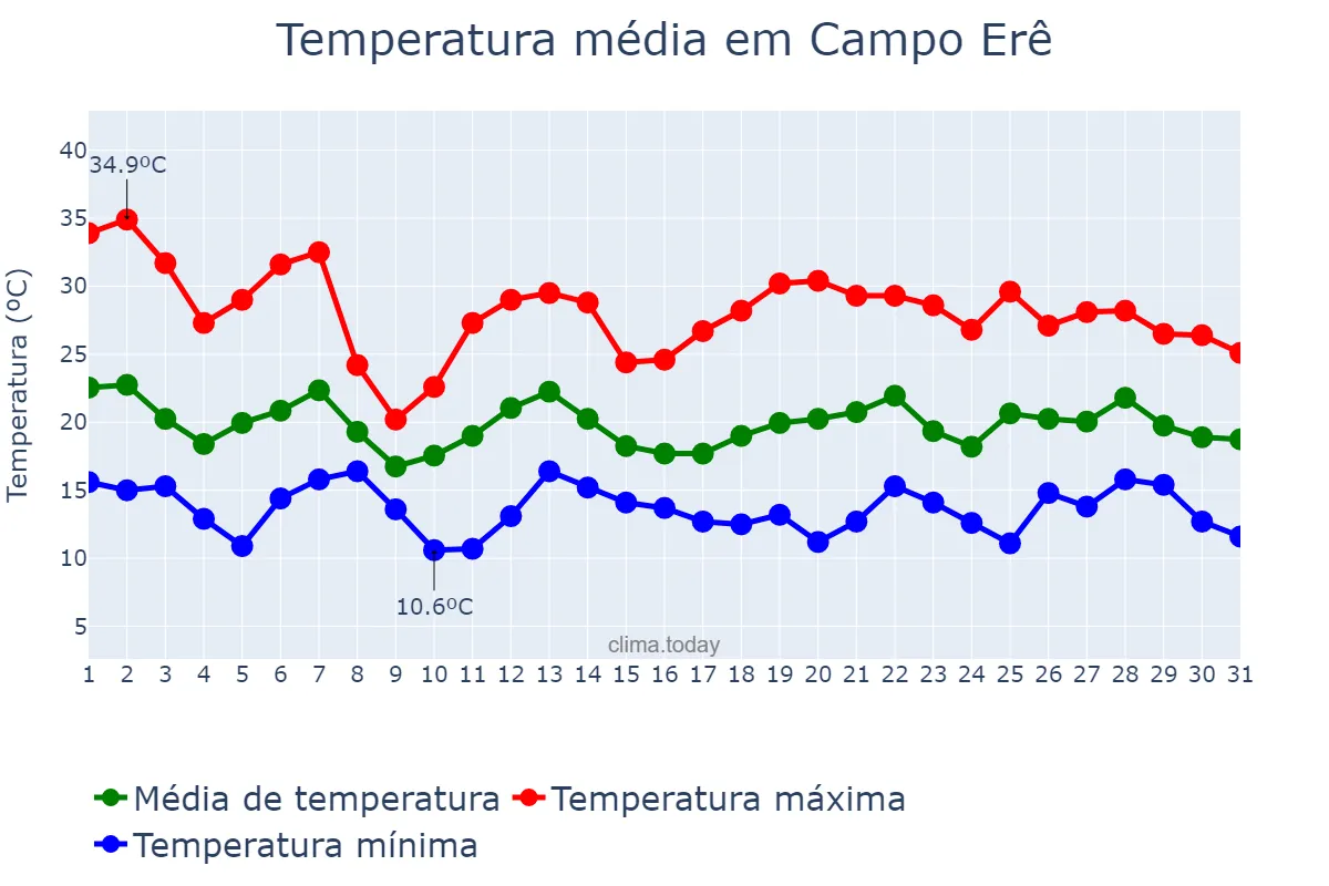 Temperatura em outubro em Campo Erê, SC, BR