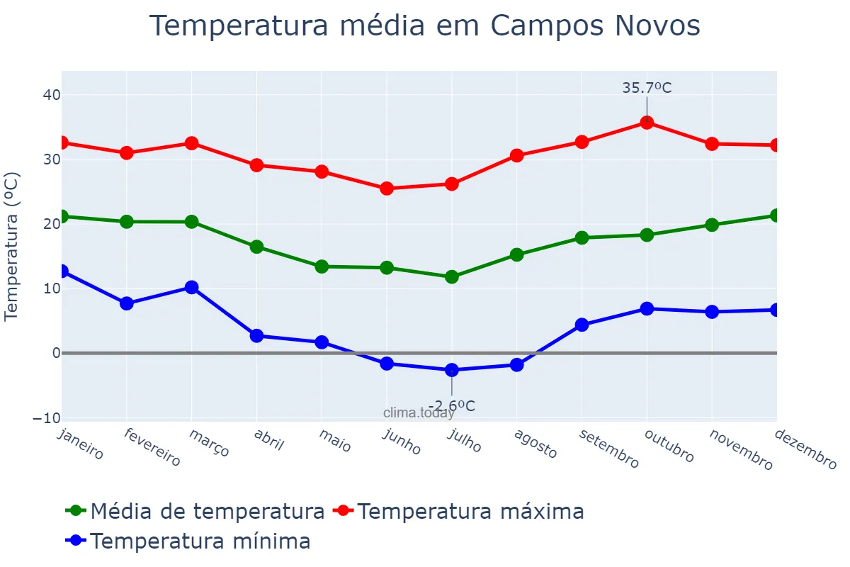 Temperatura anual em Campos Novos, SC, BR