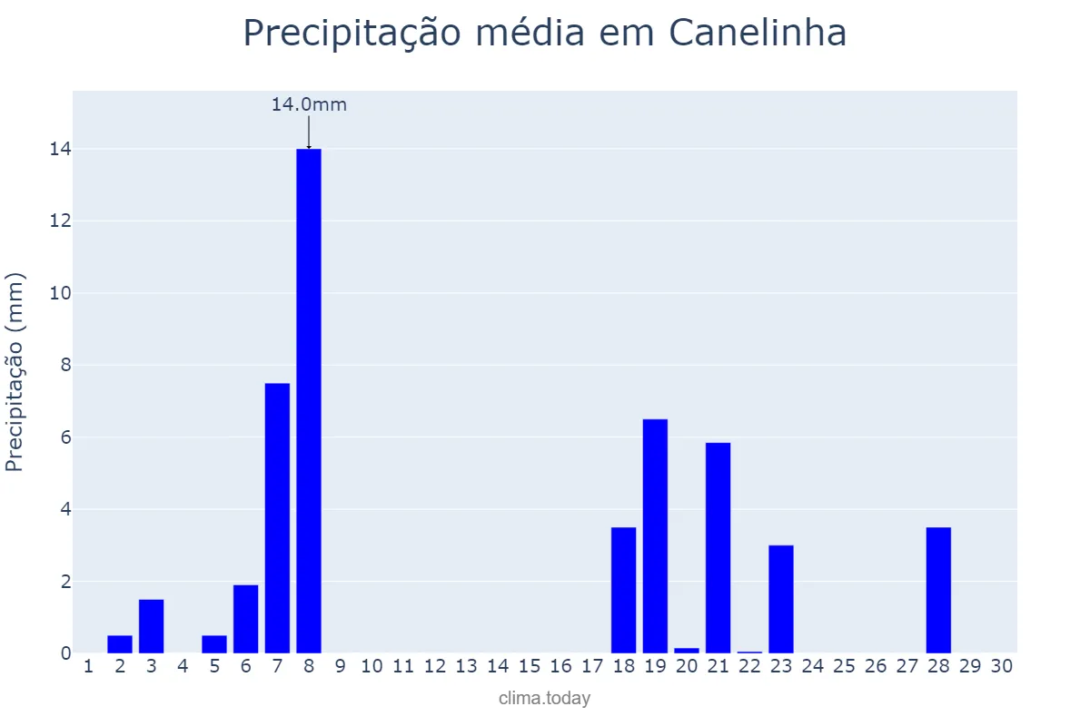 Precipitação em abril em Canelinha, SC, BR