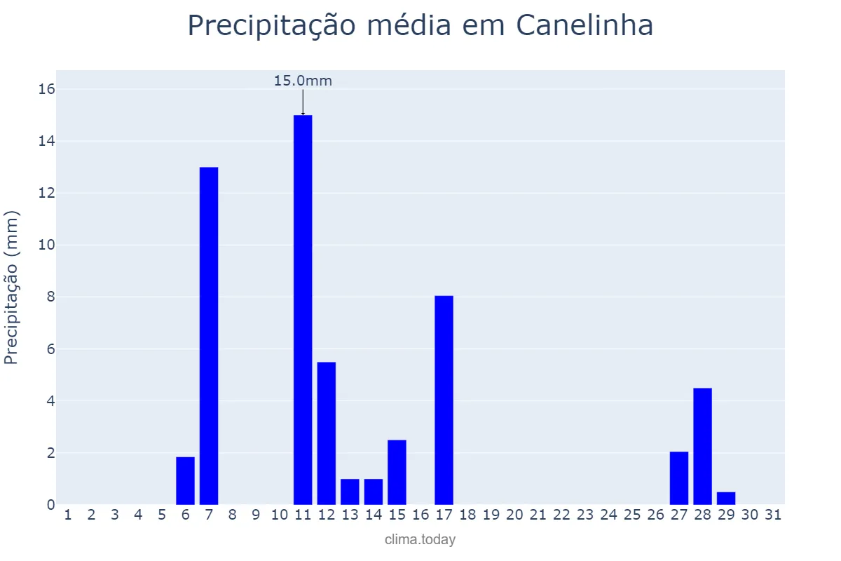 Precipitação em julho em Canelinha, SC, BR