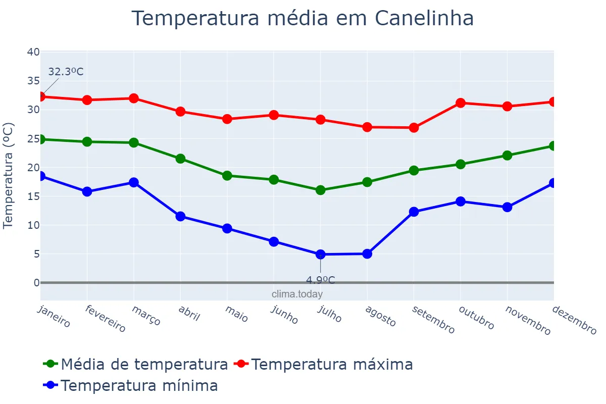 Temperatura anual em Canelinha, SC, BR
