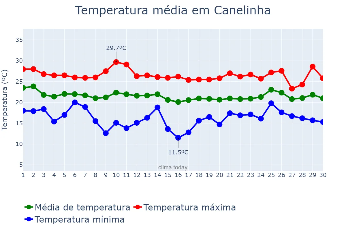 Temperatura em abril em Canelinha, SC, BR