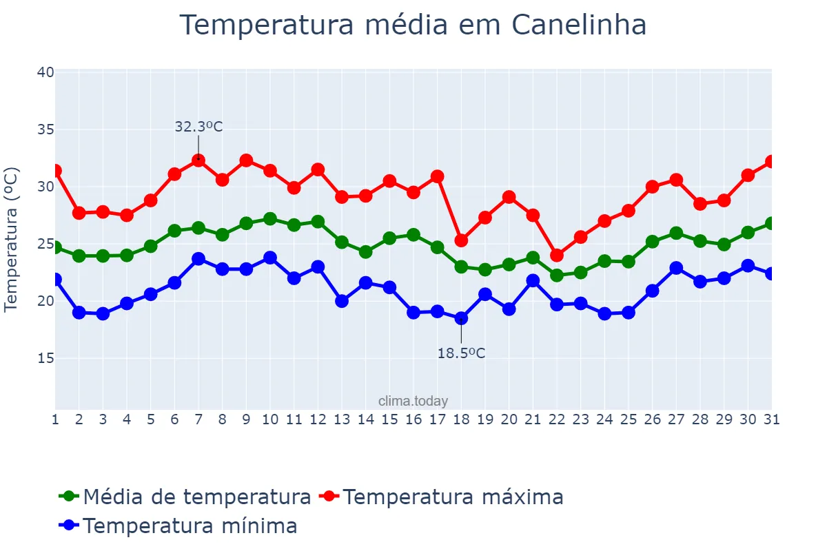 Temperatura em janeiro em Canelinha, SC, BR