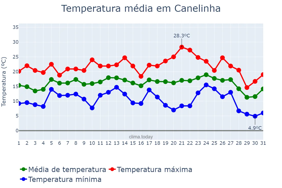 Temperatura em julho em Canelinha, SC, BR