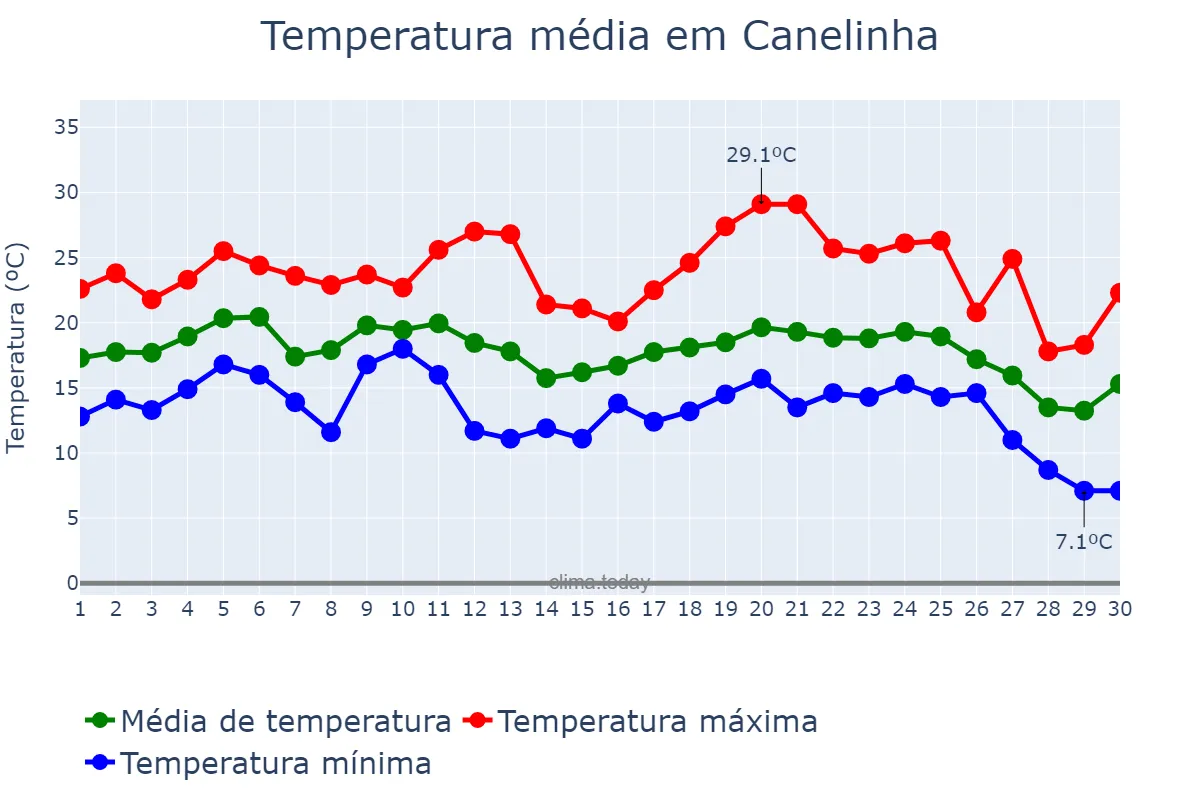 Temperatura em junho em Canelinha, SC, BR