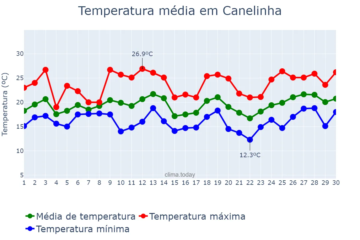 Temperatura em setembro em Canelinha, SC, BR