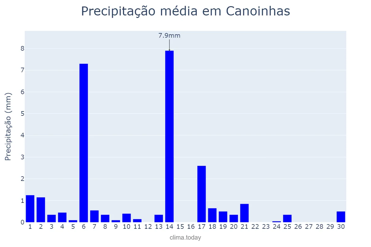 Precipitação em abril em Canoinhas, SC, BR