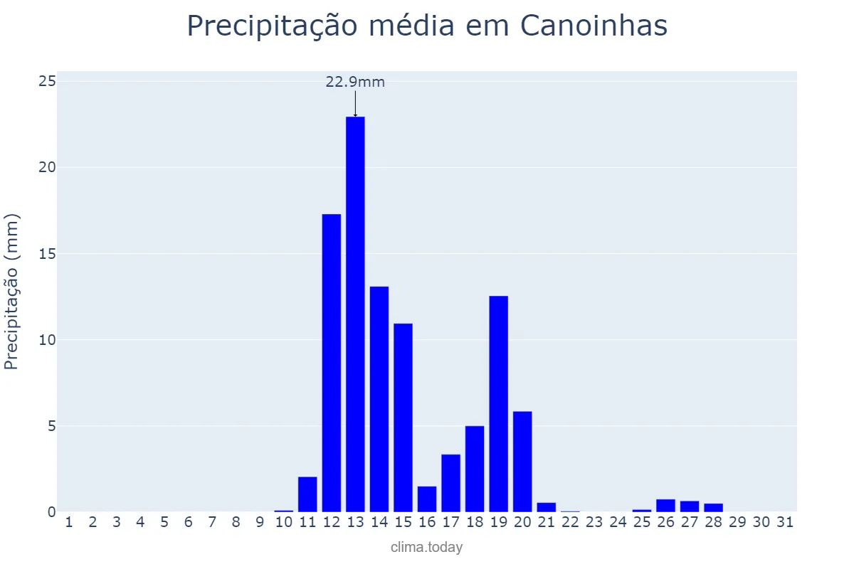 Precipitação em agosto em Canoinhas, SC, BR