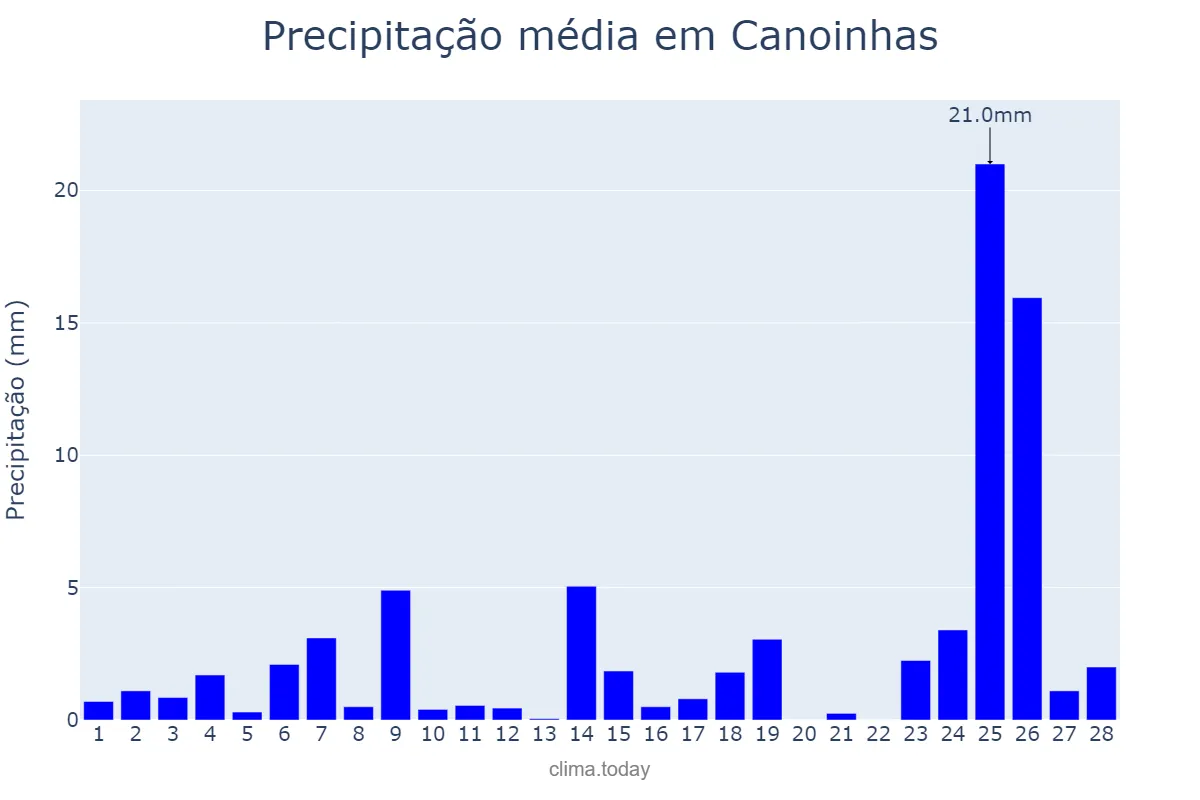 Precipitação em fevereiro em Canoinhas, SC, BR