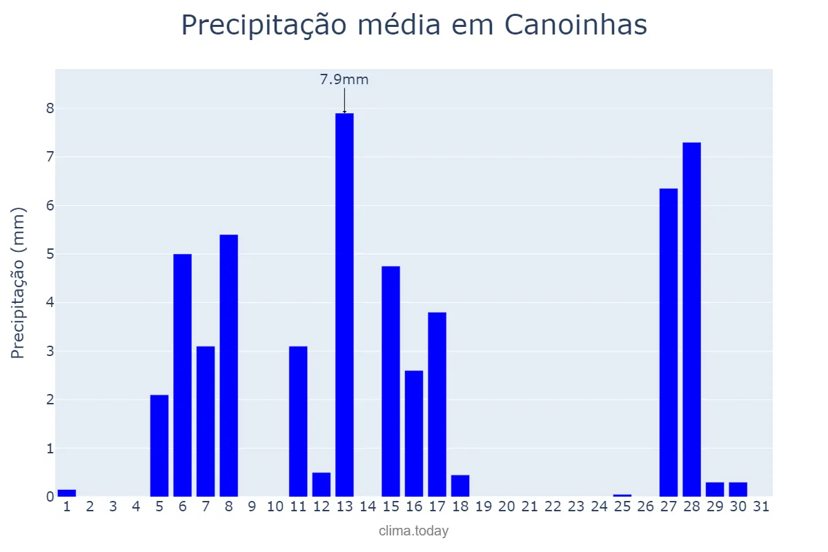 Precipitação em julho em Canoinhas, SC, BR