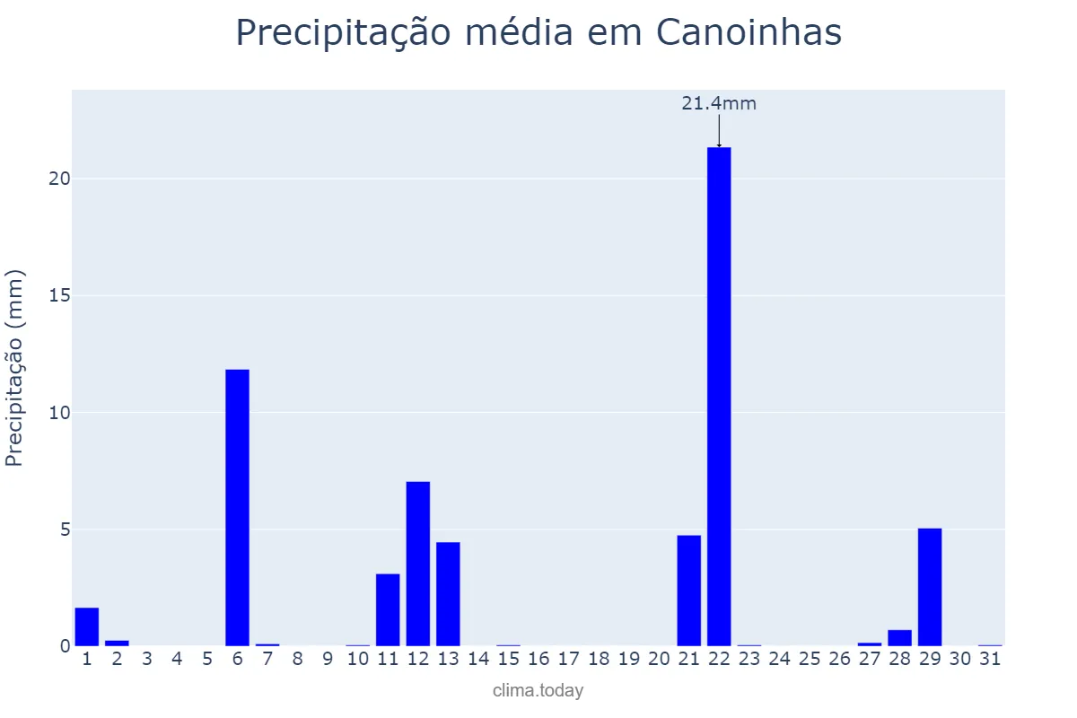 Precipitação em maio em Canoinhas, SC, BR