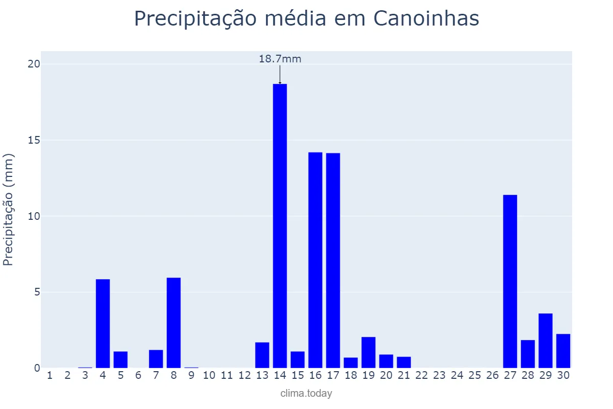 Precipitação em setembro em Canoinhas, SC, BR