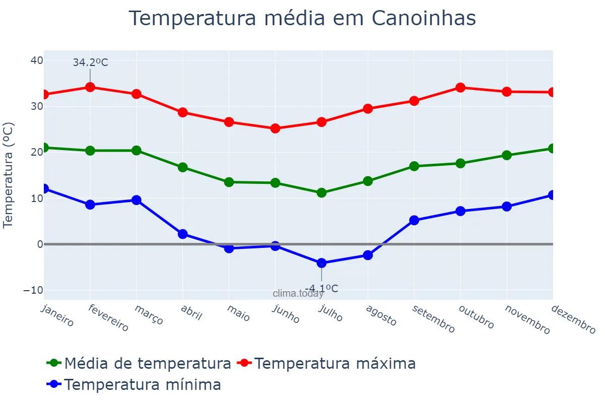 Temperatura anual em Canoinhas, SC, BR
