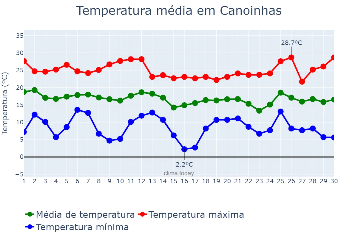 Temperatura em abril em Canoinhas, SC, BR