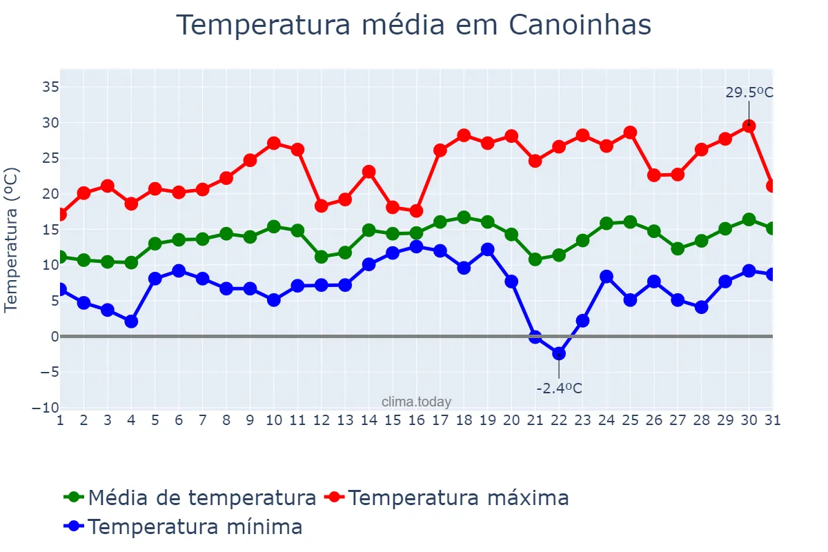 Temperatura em agosto em Canoinhas, SC, BR
