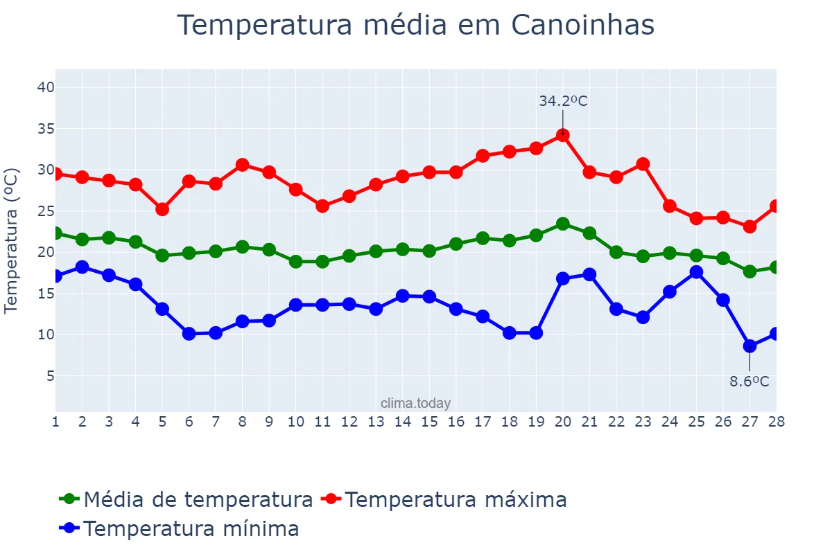 Temperatura em fevereiro em Canoinhas, SC, BR