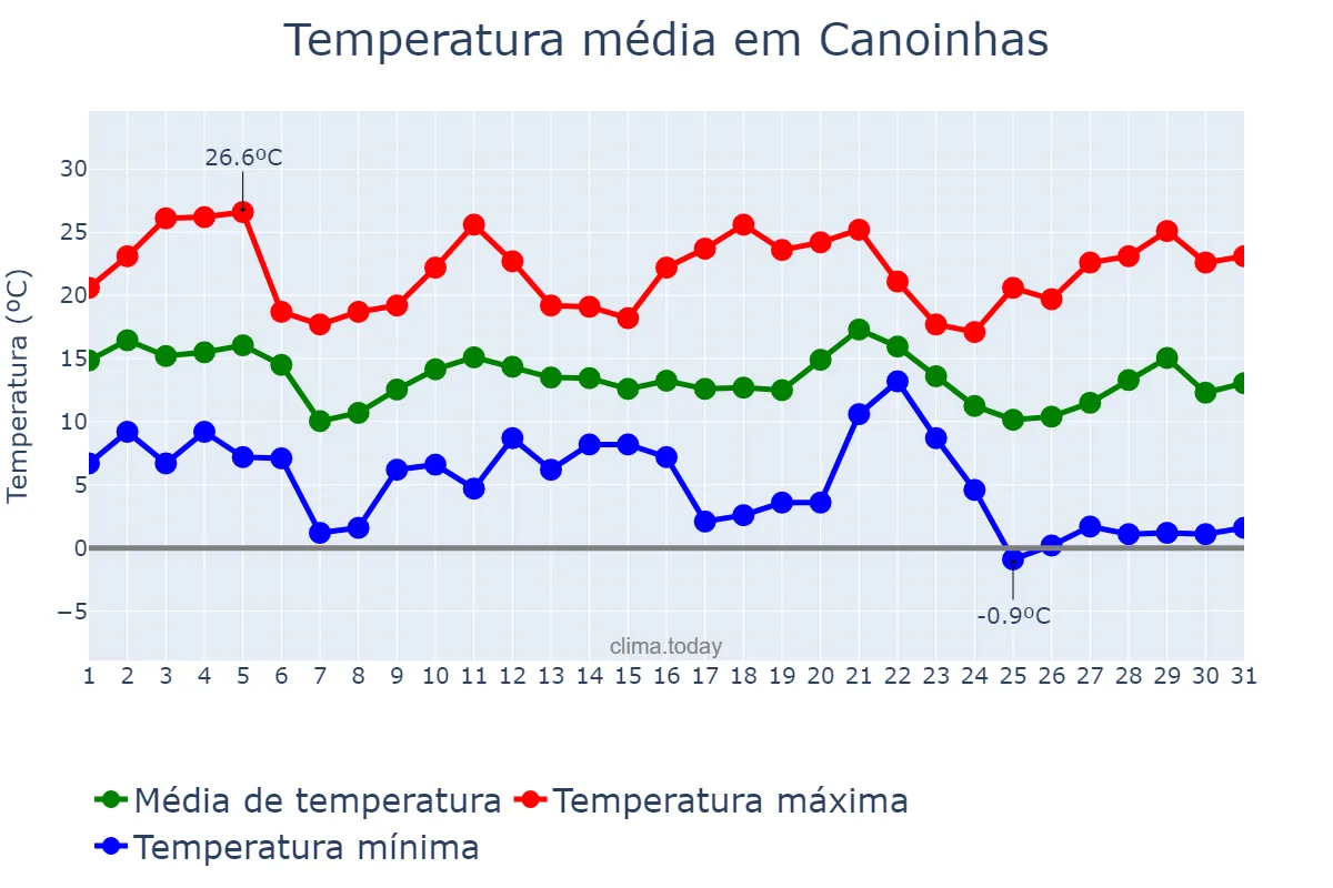 Temperatura em maio em Canoinhas, SC, BR