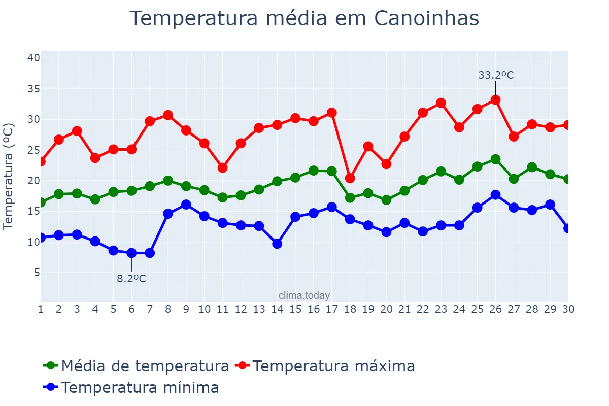 Temperatura em novembro em Canoinhas, SC, BR