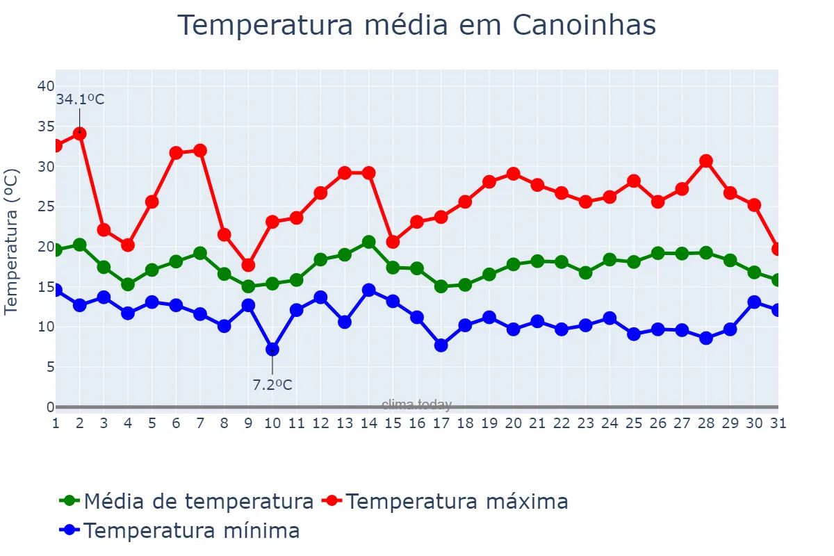 Temperatura em outubro em Canoinhas, SC, BR