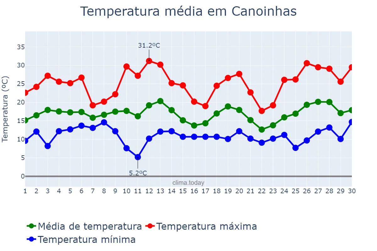 Temperatura em setembro em Canoinhas, SC, BR