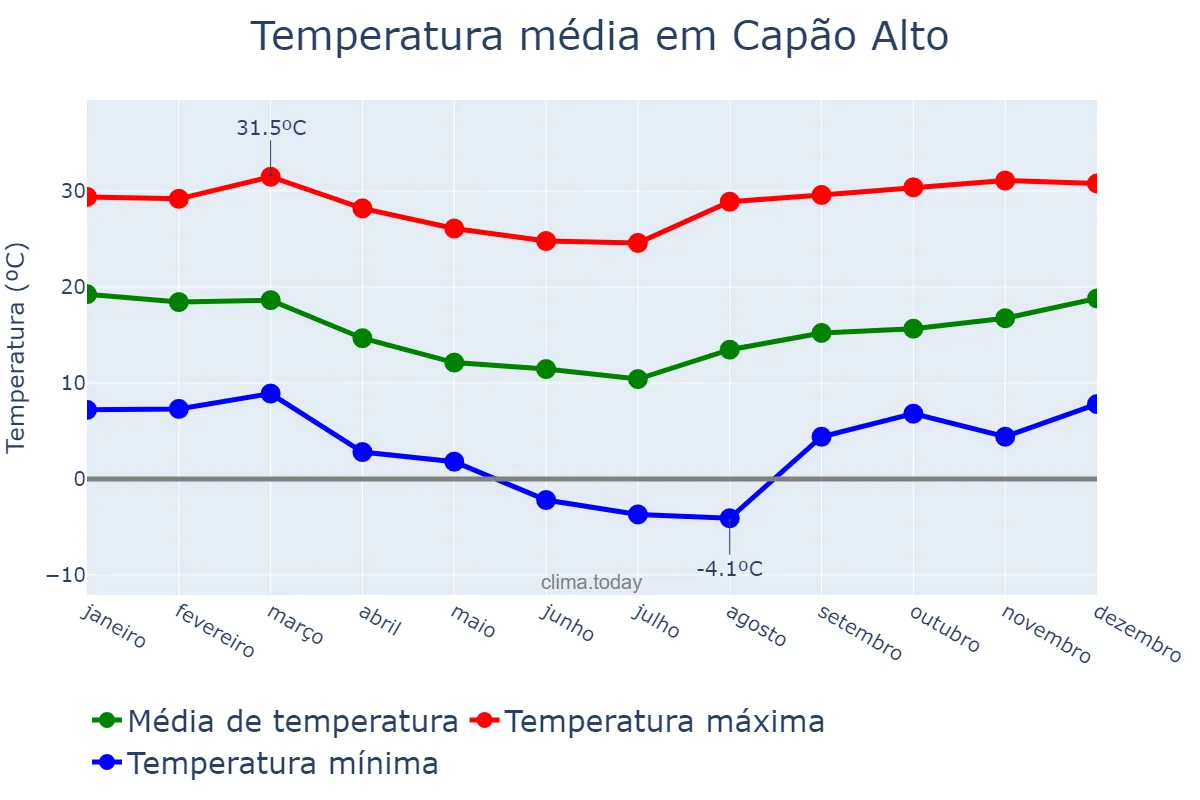 Temperatura anual em Capão Alto, SC, BR