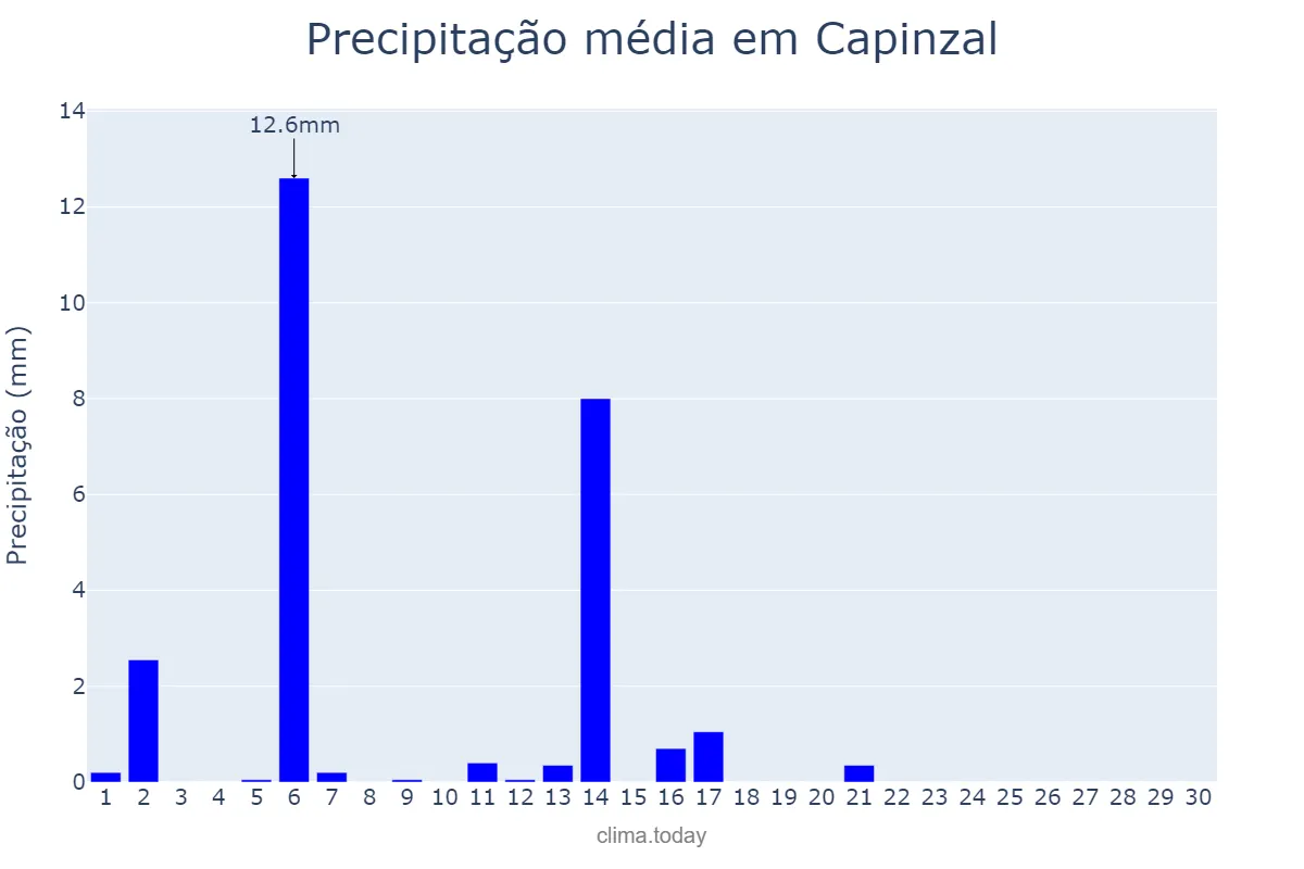 Precipitação em abril em Capinzal, SC, BR