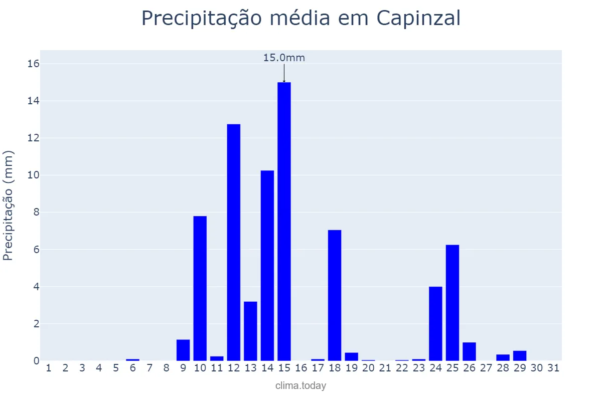 Precipitação em agosto em Capinzal, SC, BR