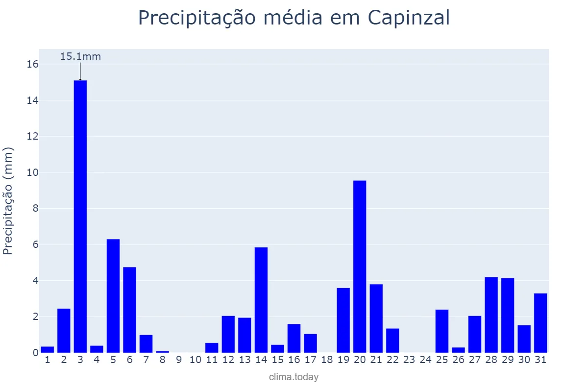 Precipitação em dezembro em Capinzal, SC, BR