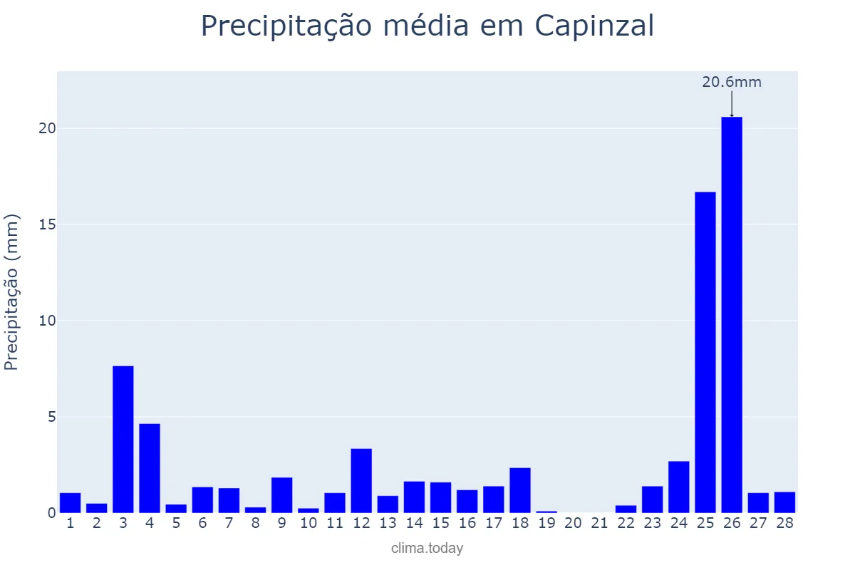 Precipitação em fevereiro em Capinzal, SC, BR