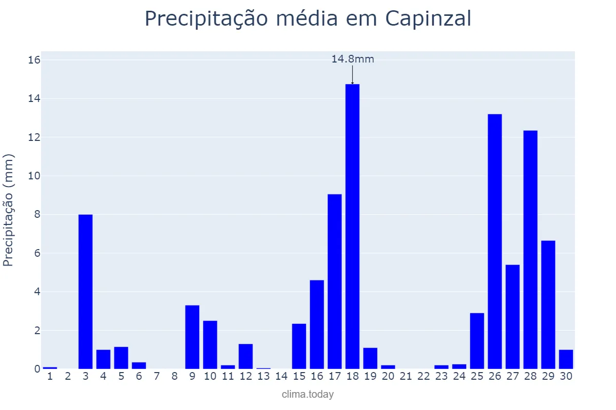 Precipitação em novembro em Capinzal, SC, BR