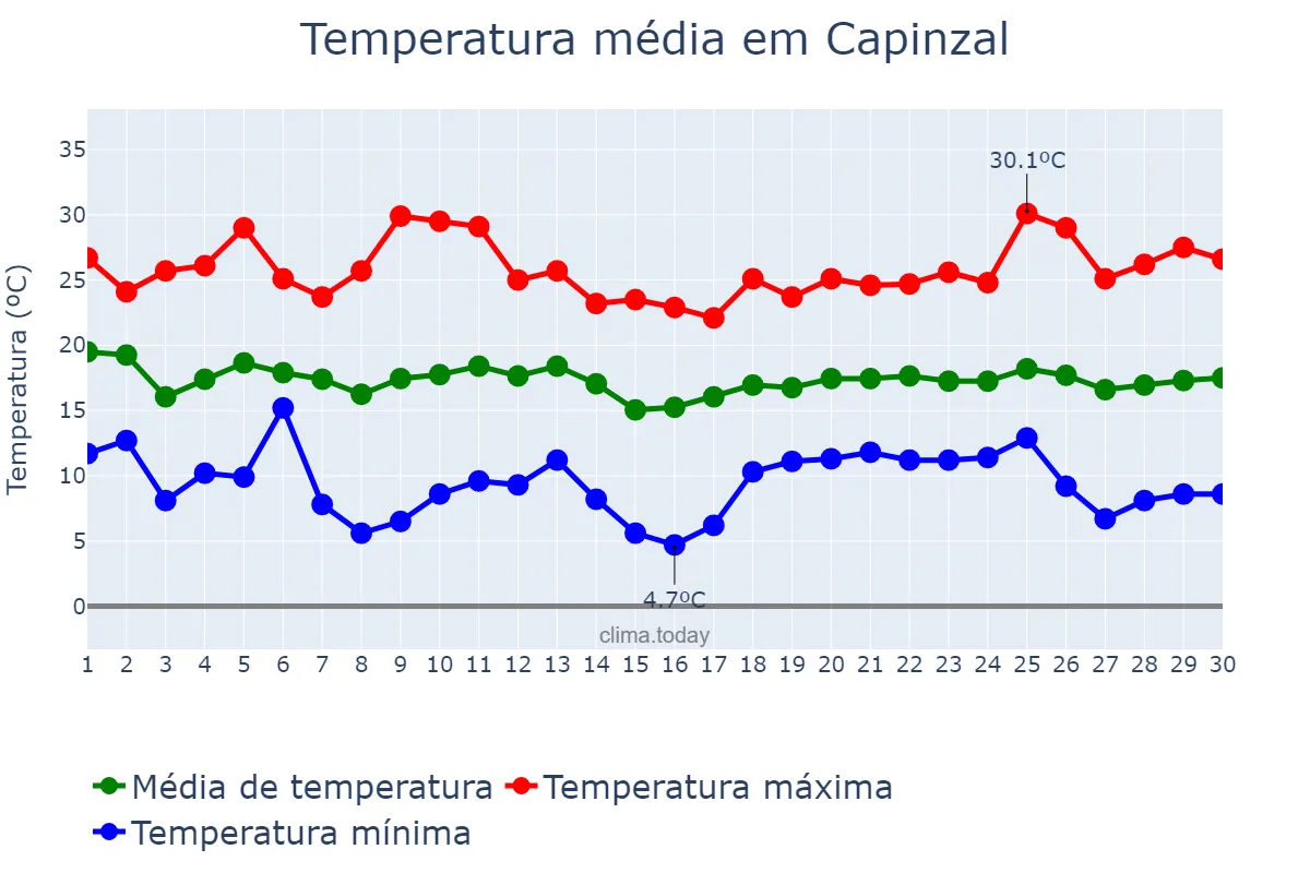 Temperatura em abril em Capinzal, SC, BR
