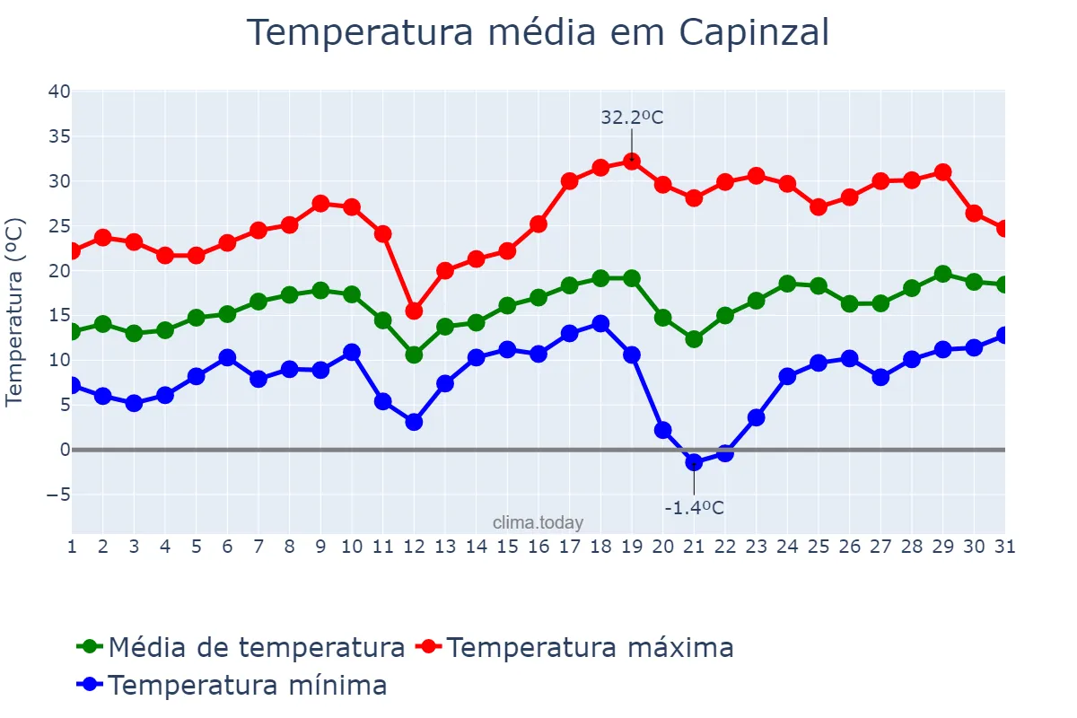 Temperatura em agosto em Capinzal, SC, BR