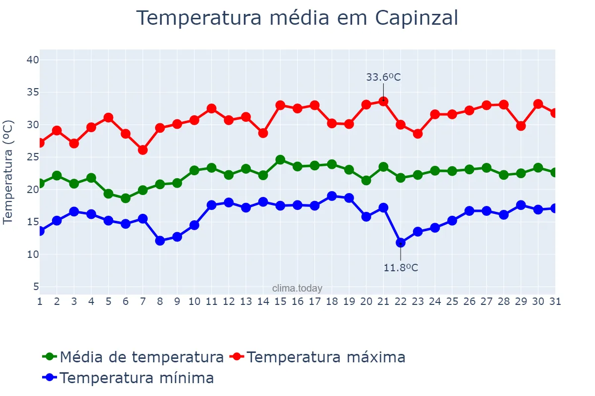 Temperatura em dezembro em Capinzal, SC, BR