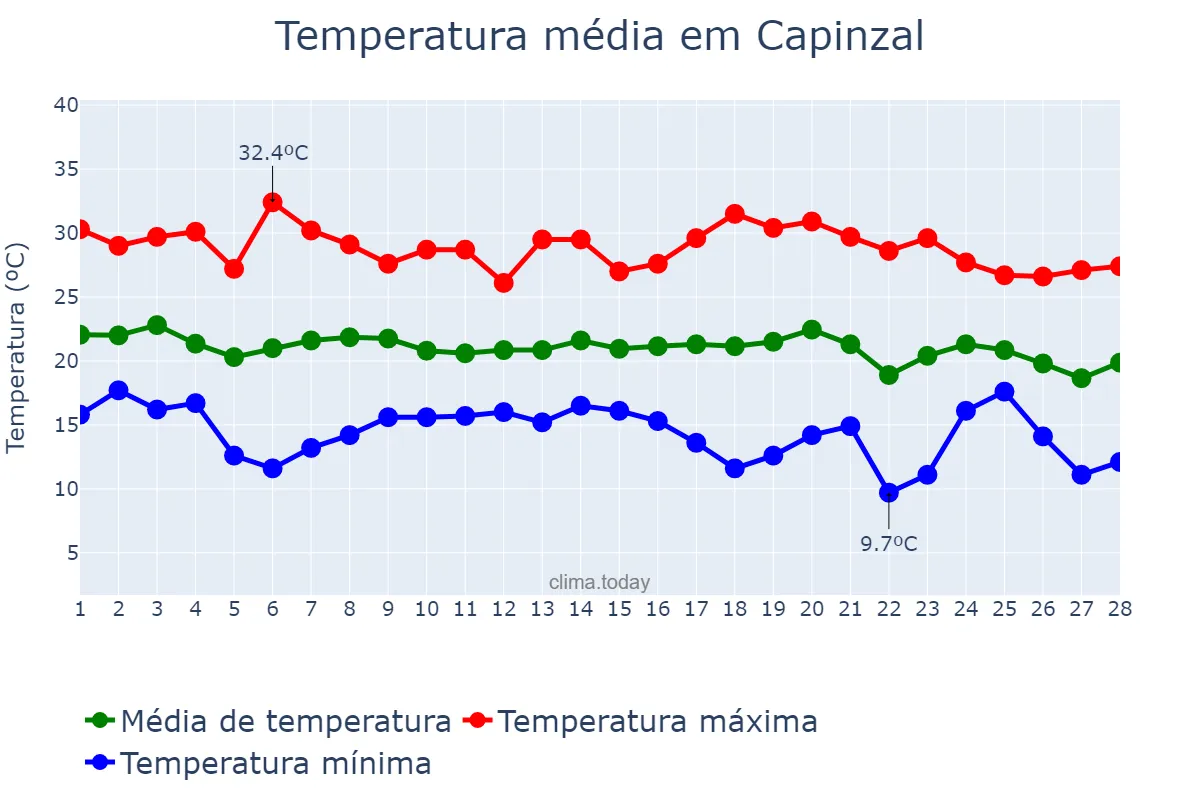 Temperatura em fevereiro em Capinzal, SC, BR