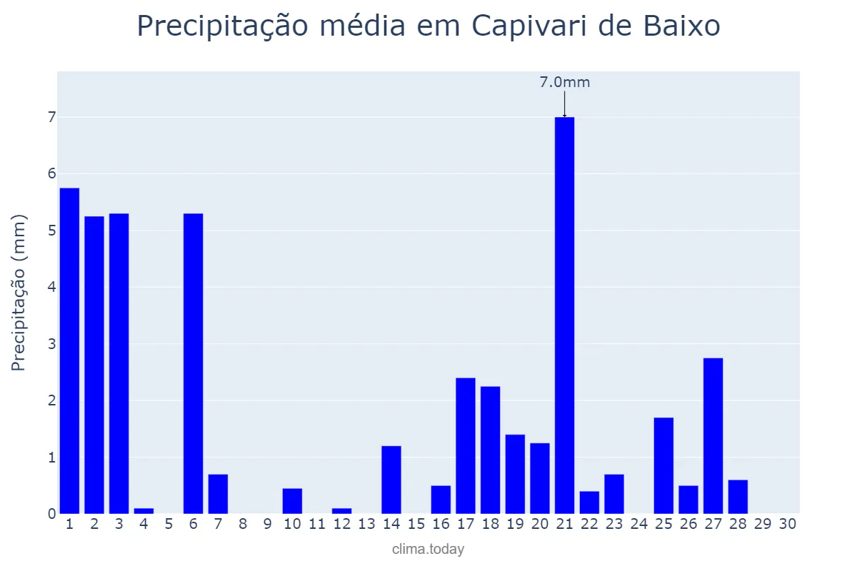 Precipitação em abril em Capivari de Baixo, SC, BR